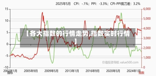 【各大指数的行情走势,指数实时行情】