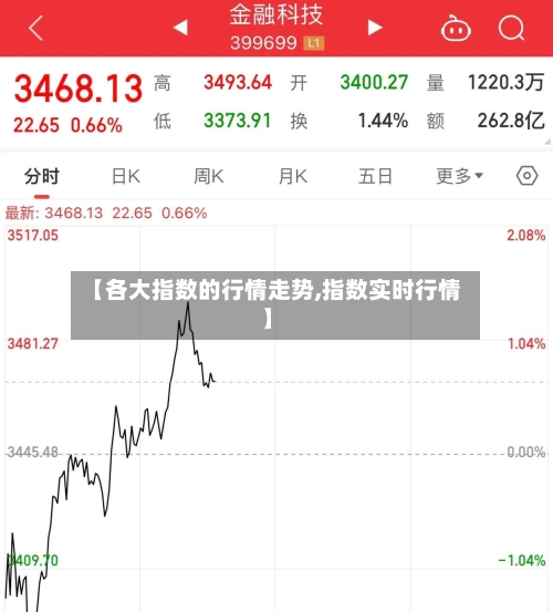 【各大指数的行情走势,指数实时行情】