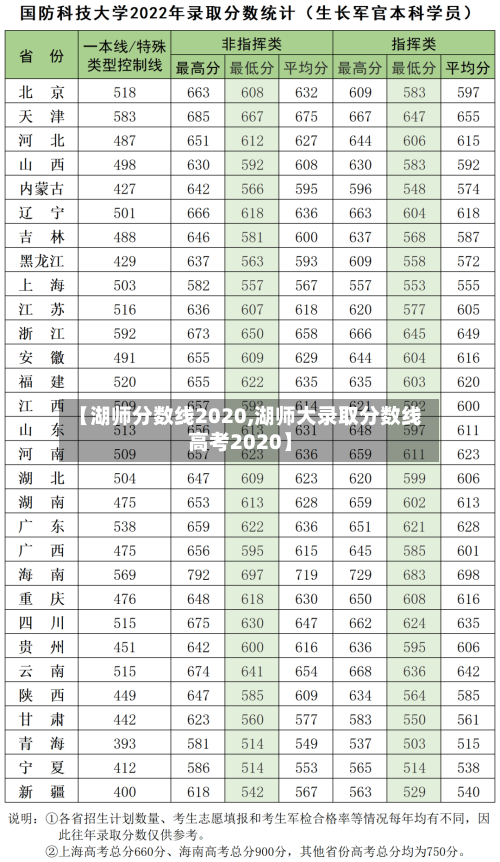 【湖师分数线2020,湖师大录取分数线高考2020】