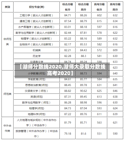 【湖师分数线2020,湖师大录取分数线高考2020】