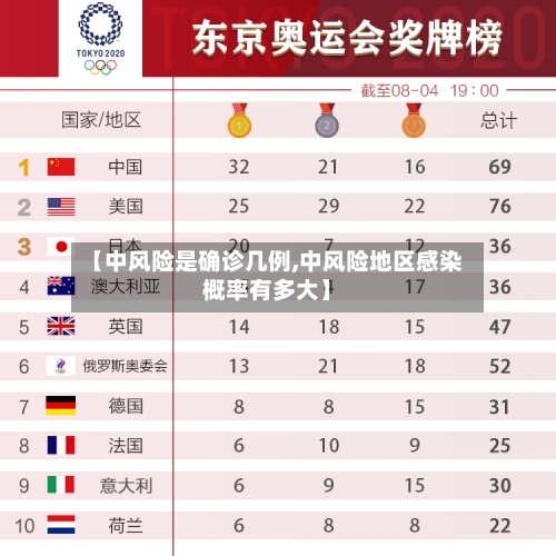 【中风险是确诊几例,中风险地区感染概率有多大】