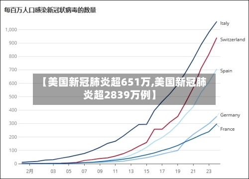 【美国新冠肺炎超651万,美国新冠肺炎超2839万例】