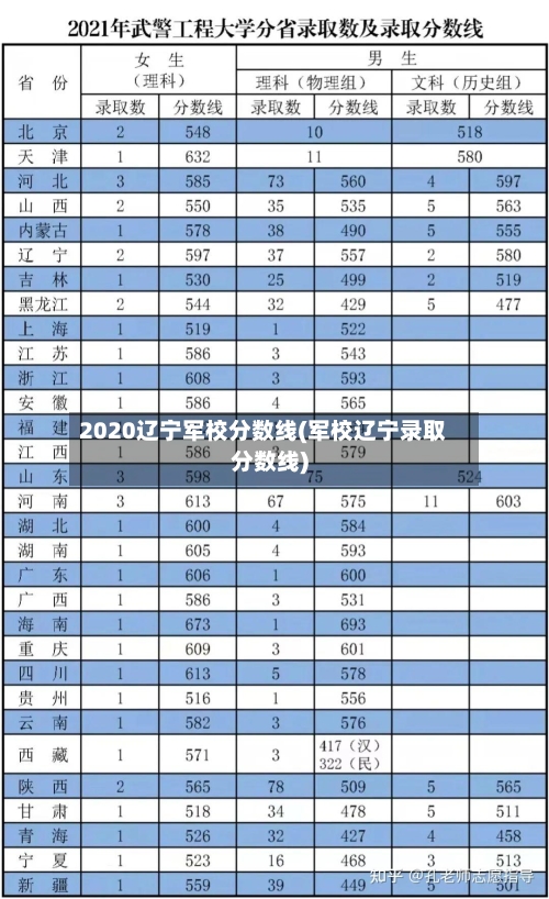 2020辽宁军校分数线(军校辽宁录取分数线)