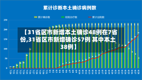 【31省区市新增本土确诊48例在7省份,31省区市新增确诊57例 其中本土38例】