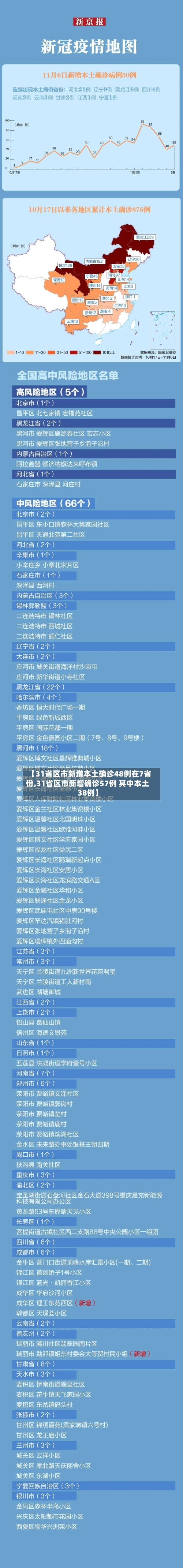 【31省区市新增本土确诊48例在7省份,31省区市新增确诊57例 其中本土38例】