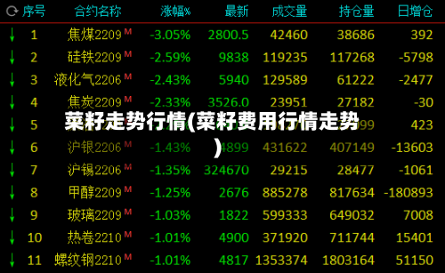 菜籽走势行情(菜籽费用行情走势)