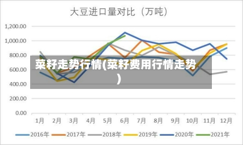 菜籽走势行情(菜籽费用行情走势)