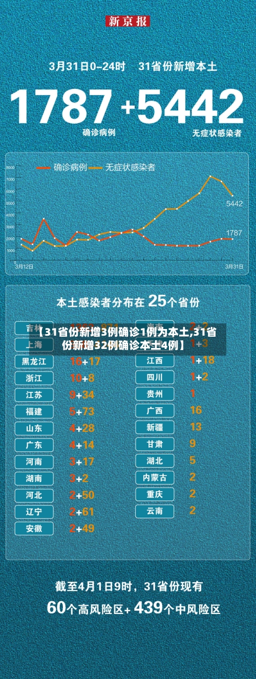 【31省份新增3例确诊1例为本土,31省份新增32例确诊本土4例】