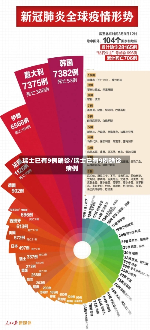 瑞士已有9例确诊/瑞士已有9例确诊病例