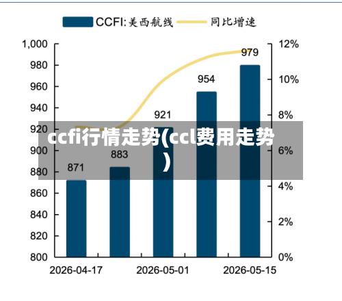 ccfi行情走势(ccl费用走势)