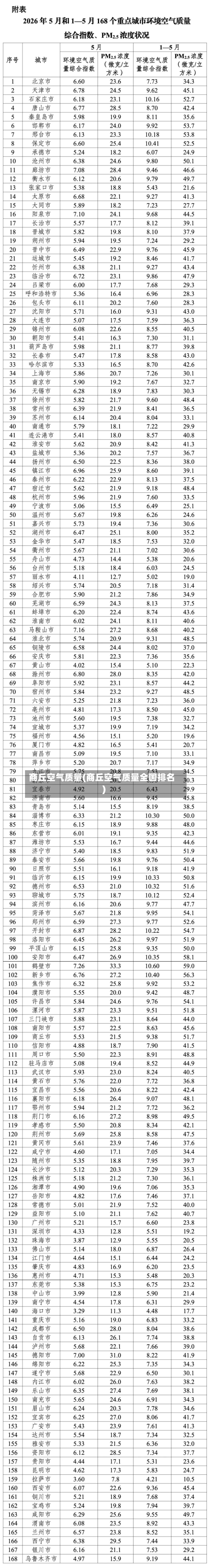 商丘空气质量(商丘空气质量全国排名)