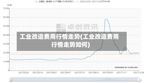 工业改造费用行情走势(工业改造费用行情走势如何)