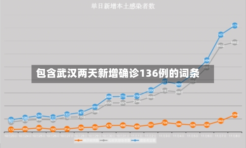 包含武汉两天新增确诊136例的词条