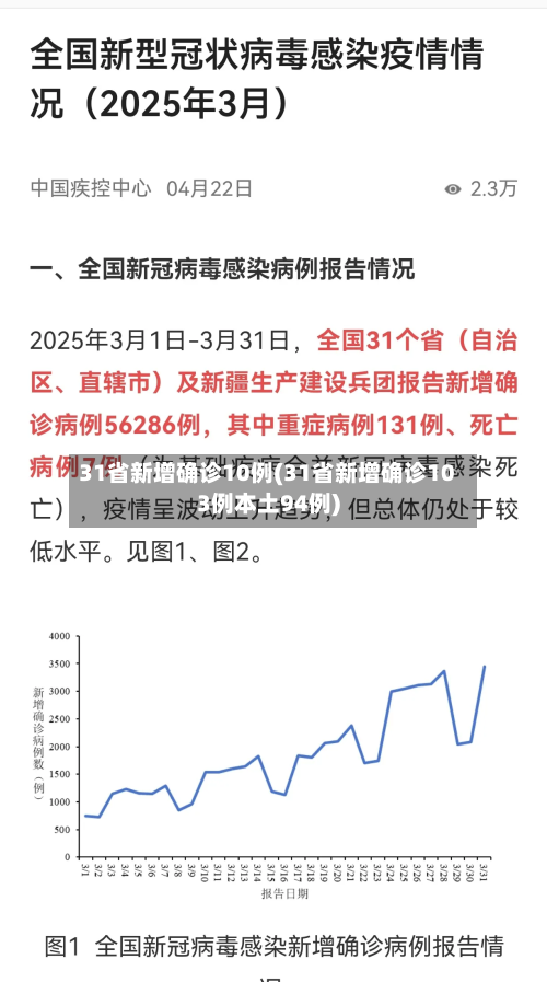 31省新增确诊10例(31省新增确诊103例本土94例)