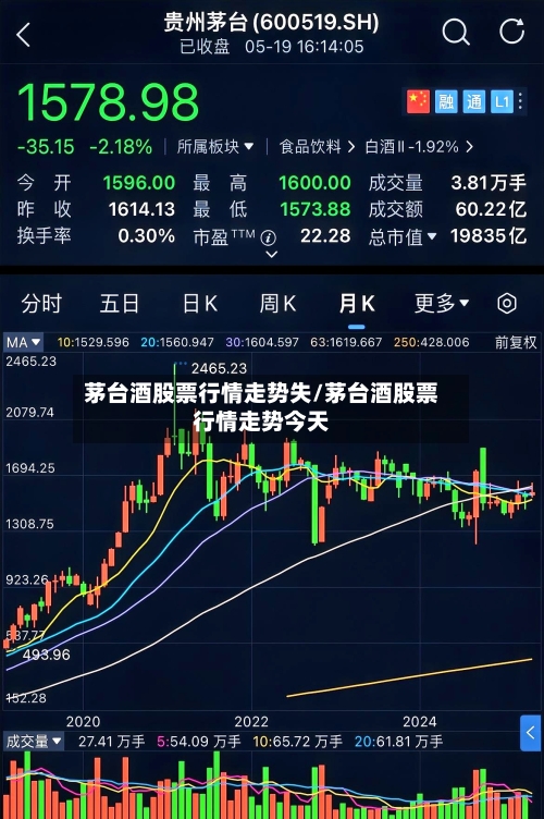 茅台酒股票行情走势失/茅台酒股票行情走势今天