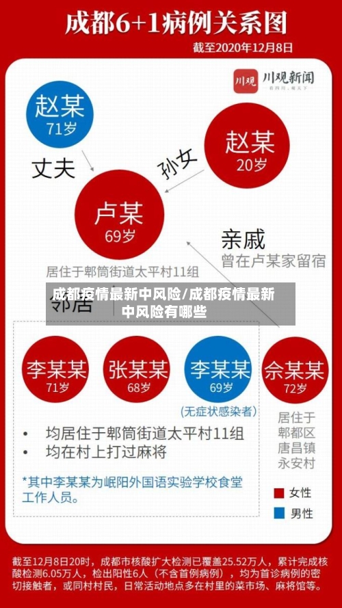 成都疫情最新中风险/成都疫情最新中风险有哪些