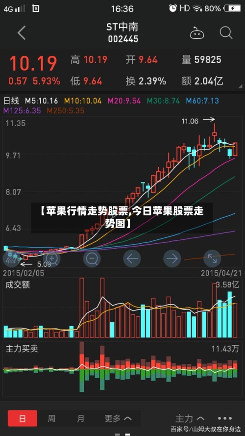 【苹果行情走势股票,今日苹果股票走势图】