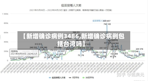 【新增确诊病例3486,新增确诊病例包括台湾吗】