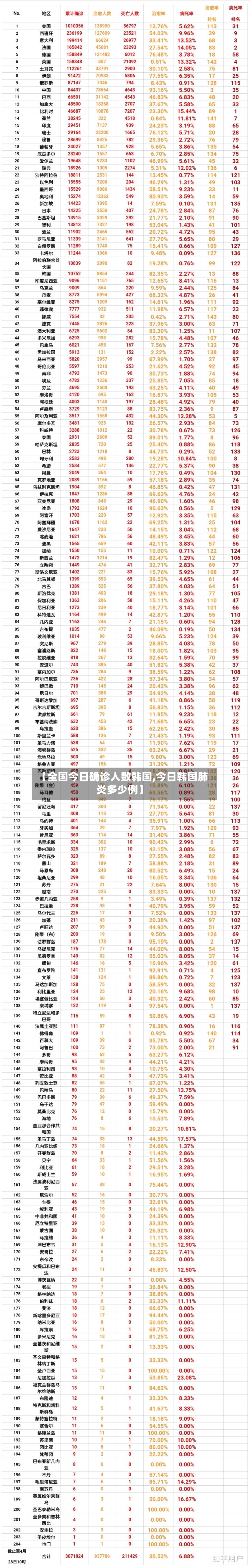 【全国今日确诊人数韩国,今日韩国肺炎多少例】
