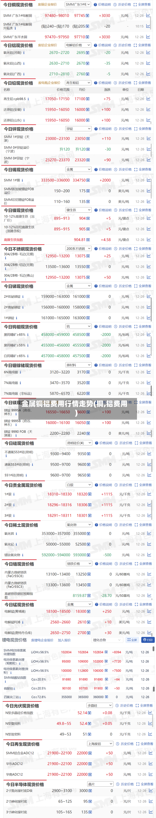 金属铜铝费用行情走势(铜,铝费用)