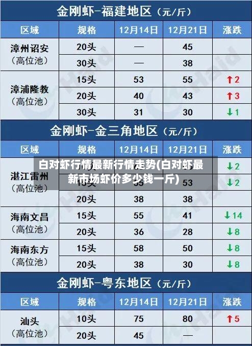 白对虾行情最新行情走势(白对虾最新市场虾价多少钱一斤)