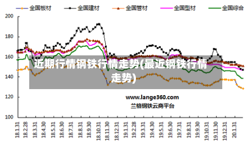 近期行情钢铁行情走势(最近钢铁行情走势)