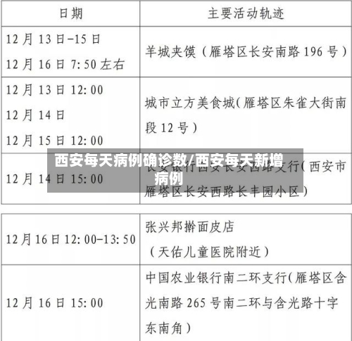 西安每天病例确诊数/西安每天新增病例