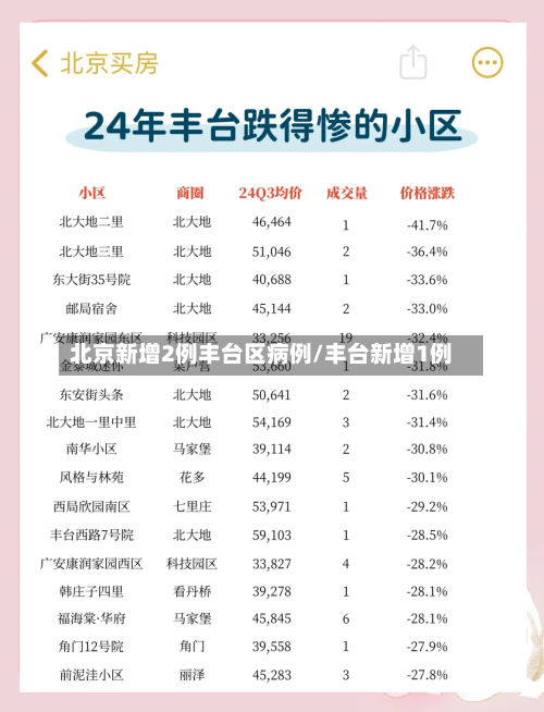 北京新增2例丰台区病例/丰台新增1例