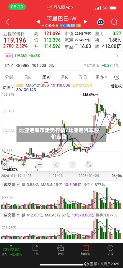 比亚迪股市走势行情/比亚迪汽车股价走势