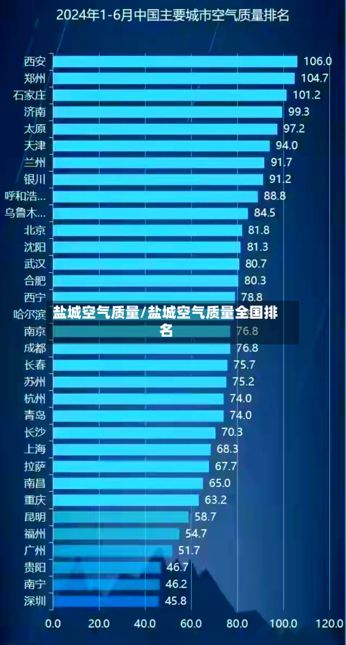 盐城空气质量/盐城空气质量全国排名