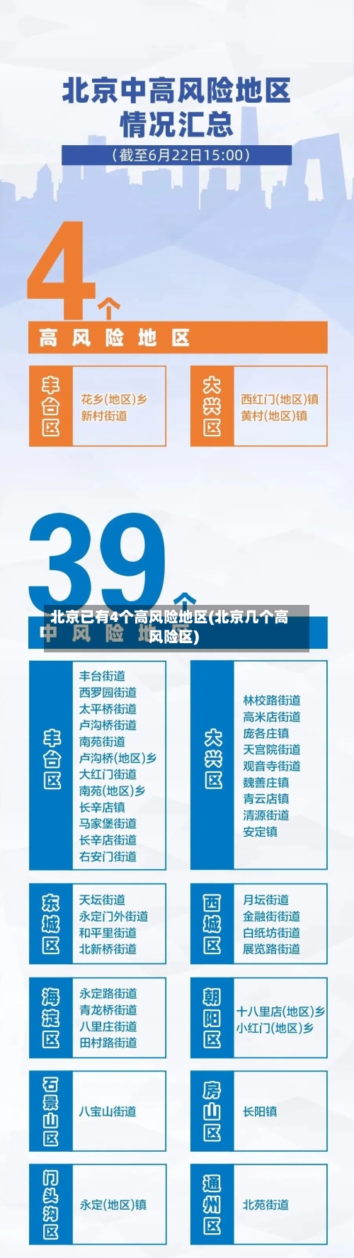 北京已有4个高风险地区(北京几个高风险区)