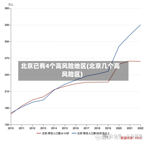 北京已有4个高风险地区(北京几个高风险区)