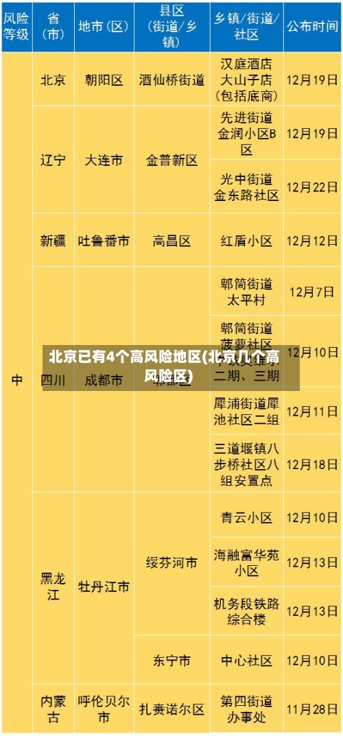 北京已有4个高风险地区(北京几个高风险区)