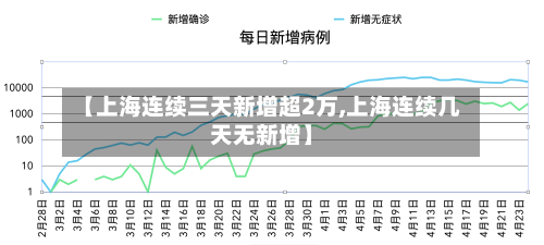【上海连续三天新增超2万,上海连续几天无新增】