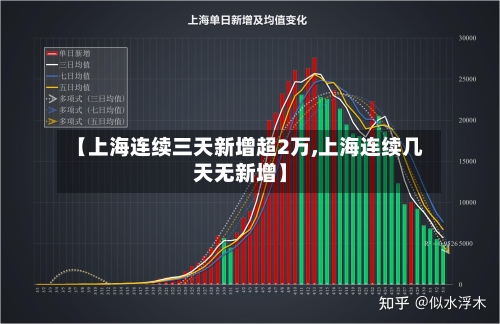 【上海连续三天新增超2万,上海连续几天无新增】
