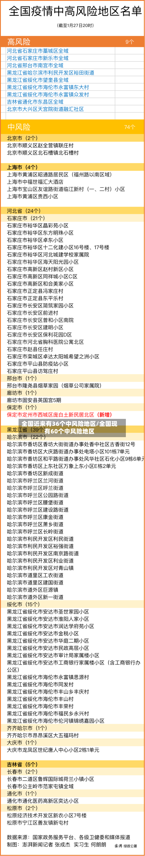 全国近来有36个中风险地区/全国现有60个中风险地区