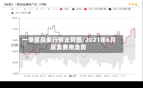 一季度尿素行情走势图/2021年6月尿素费用走势