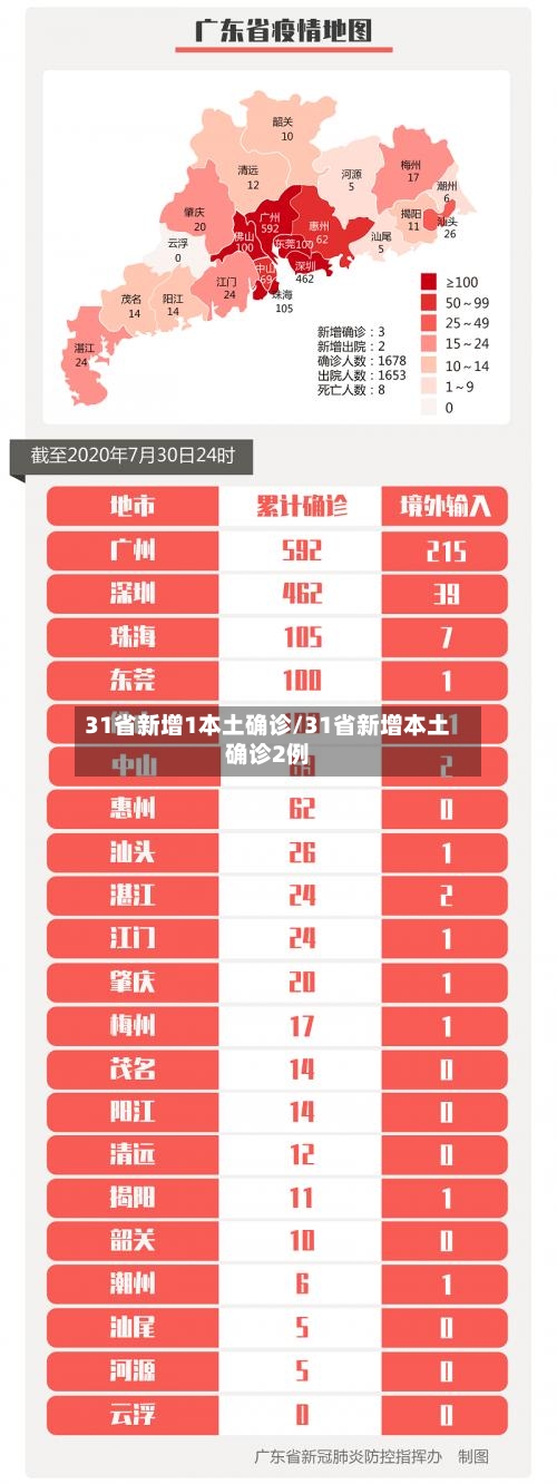 31省新增1本土确诊/31省新增本土确诊2例