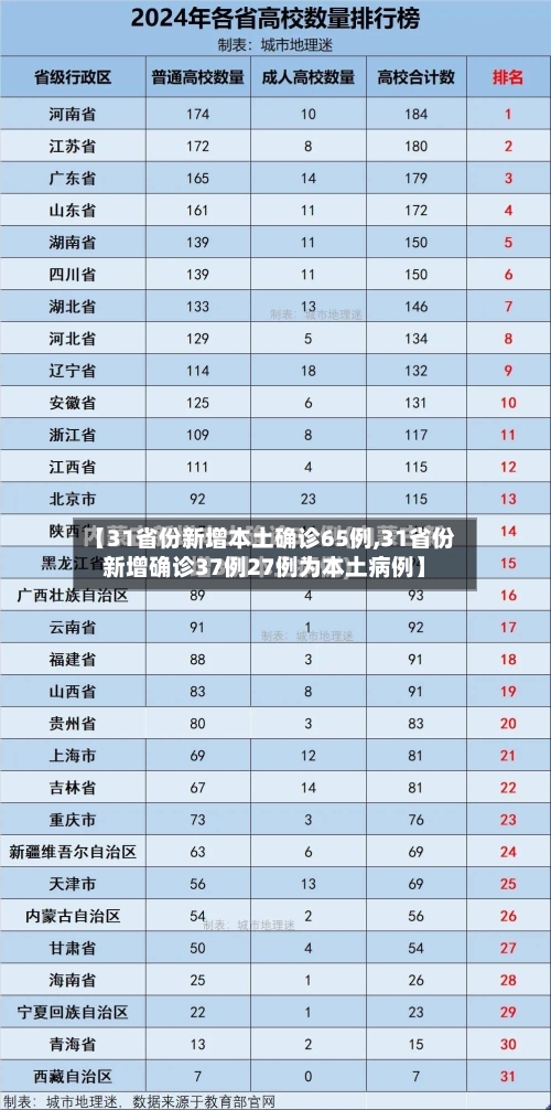 【31省份新增本土确诊65例,31省份新增确诊37例27例为本土病例】