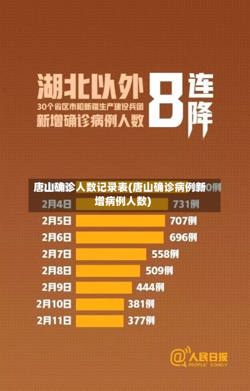 唐山确诊人数记录表(唐山确诊病例新增病例人数)