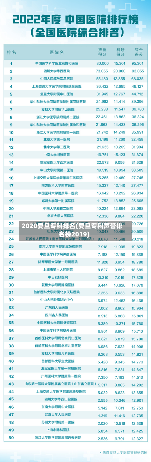 2020复旦专科排名(复旦专科声誉排名榜2019)