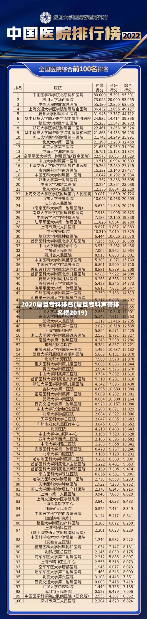 2020复旦专科排名(复旦专科声誉排名榜2019)