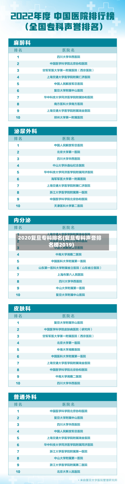 2020复旦专科排名(复旦专科声誉排名榜2019)