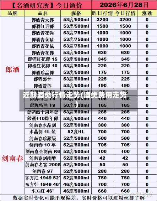 近期酒类行情走势(酒类费用走势)