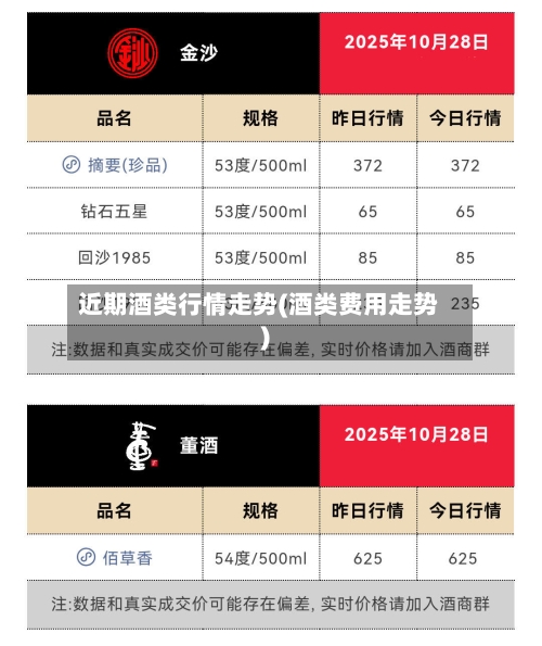 近期酒类行情走势(酒类费用走势)