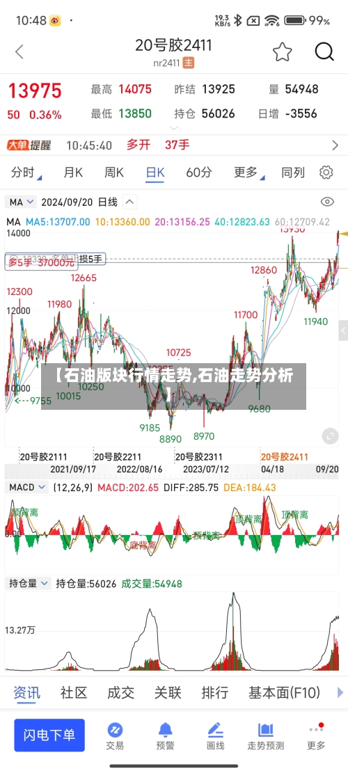 【石油版块行情走势,石油走势分析】