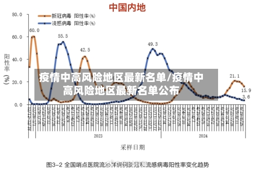 疫情中高风险地区最新名单/疫情中高风险地区最新名单公布