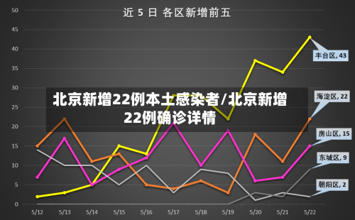 北京新增22例本土感染者/北京新增22例确诊详情