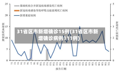 31省区市新增确诊15例(31省区市新增确诊病例111例)