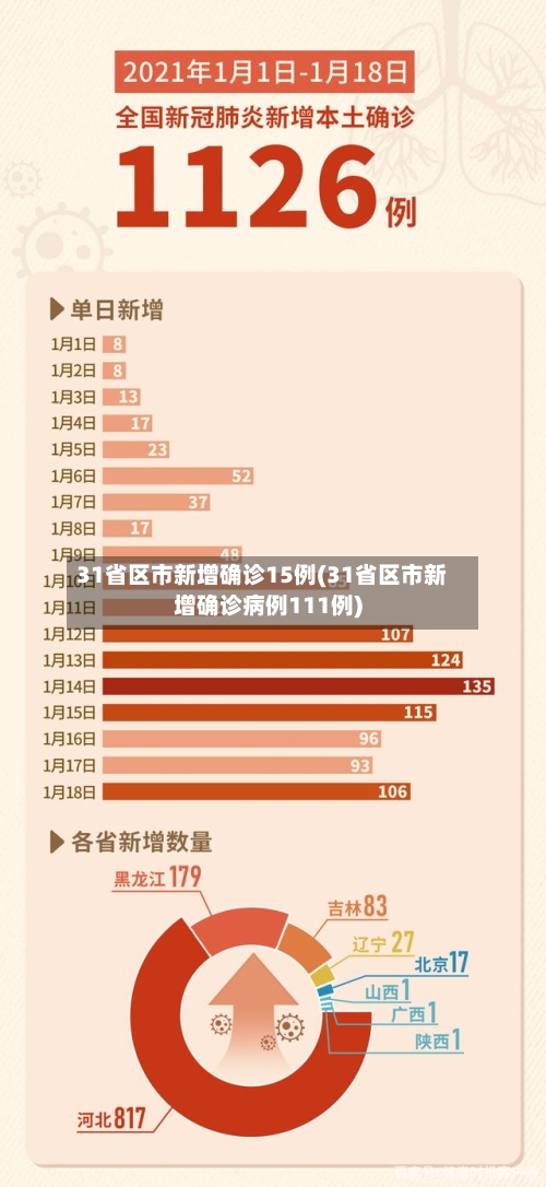 31省区市新增确诊15例(31省区市新增确诊病例111例)